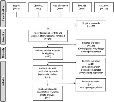 Metabolic Associated Fatty Liver Disease Is Associated With an Increased Risk of Severe COVID-19: A Systematic Review With Meta-Analysis